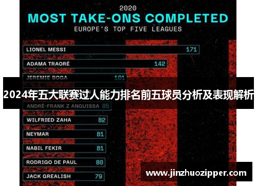 2024年五大联赛过人能力排名前五球员分析及表现解析
