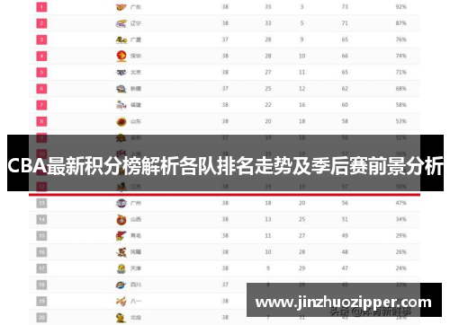 CBA最新积分榜解析各队排名走势及季后赛前景分析